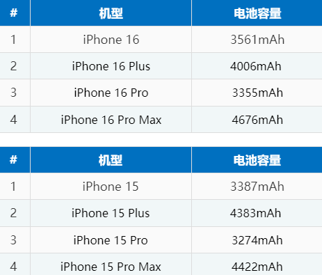 贺州苹果16电池维修分享iPhone16系列电池容量是多少 