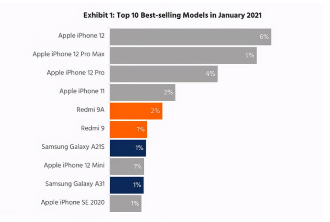 贺州苹果手机维修分享为什么iPhone 12吐槽最多反而销量 